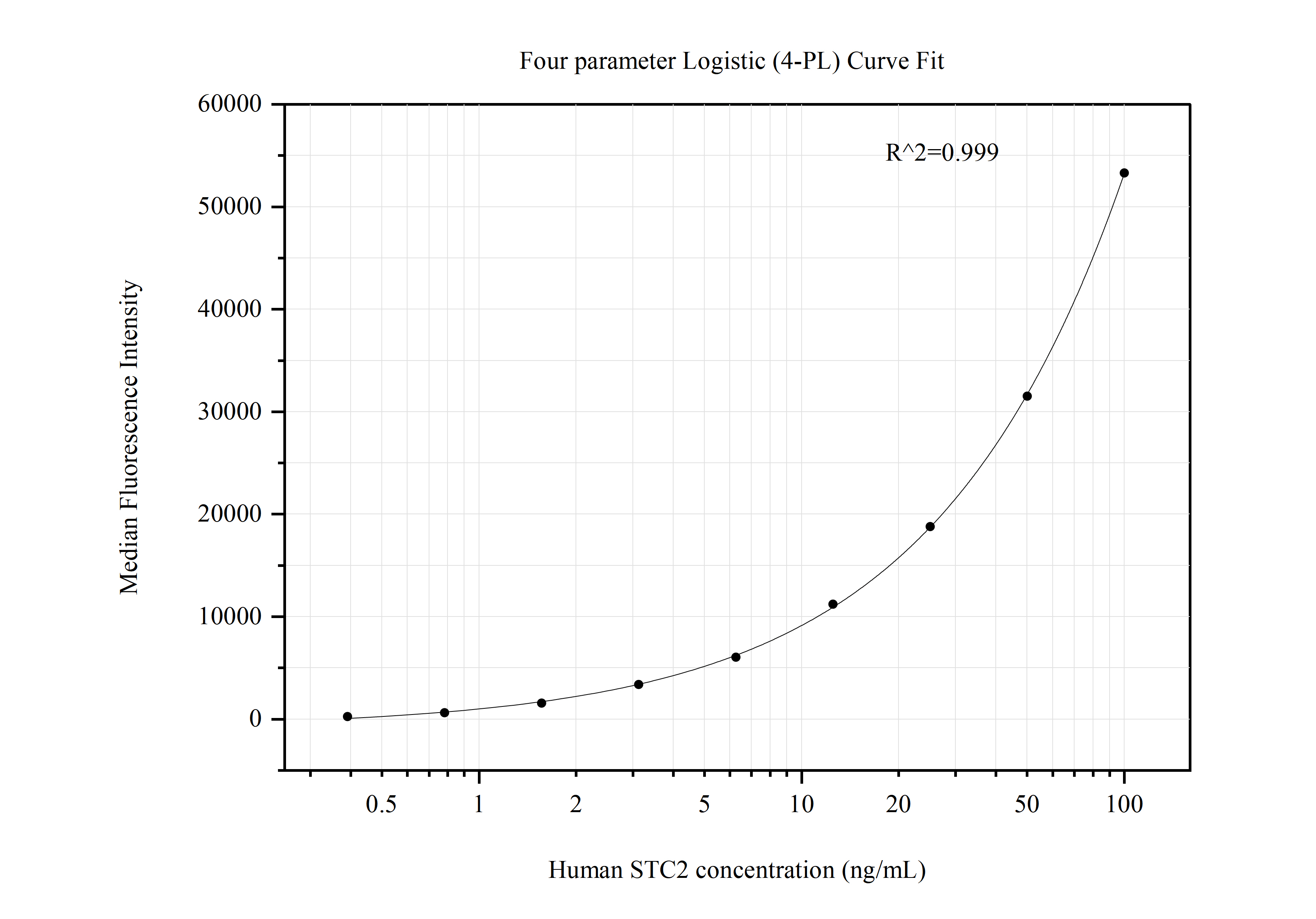 Cytometric bead array standard curve of MP50715-1